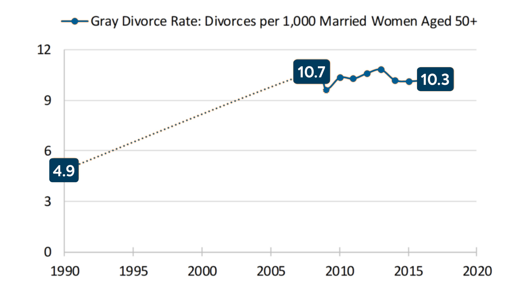 Chart: Divorce Rate For Women Over 50 Has Doubled Since 1990